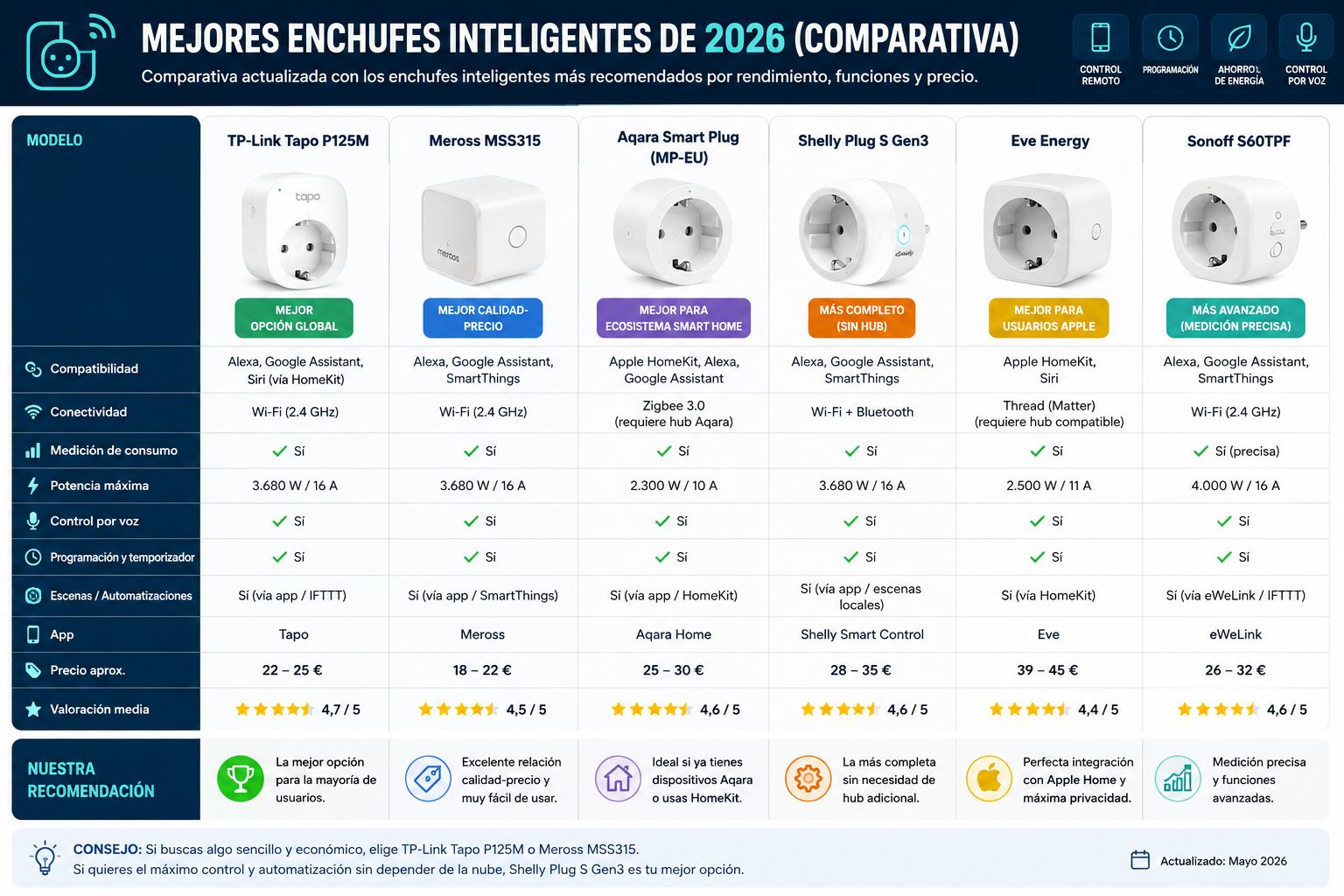 Los 7 Mejores Enchufes Inteligentes Baratos de 2026 (Menos de 15€)