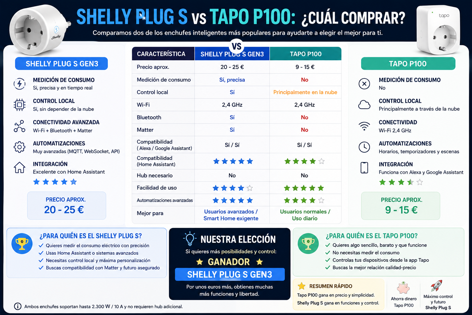 Shelly Plug S vs Tapo P100: ¿Cuál Comprar en 2026?